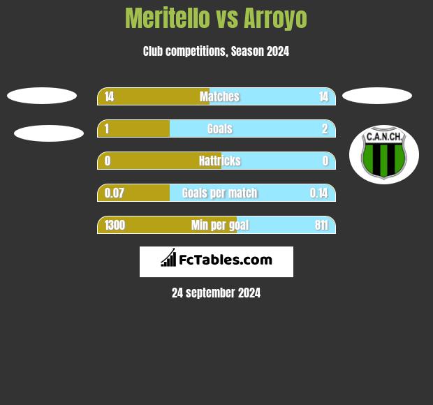 Meritello vs Arroyo h2h player stats