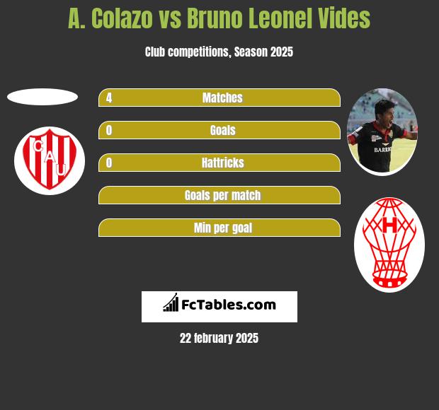 A. Colazo vs Bruno Leonel Vides h2h player stats