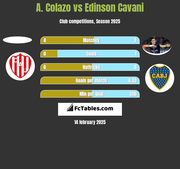 A. Colazo vs Edinson Cavani h2h player stats