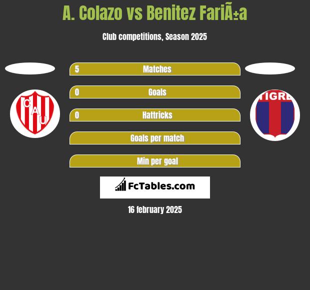 A. Colazo vs Benitez FariÃ±a h2h player stats