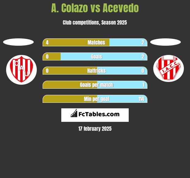 A. Colazo vs Acevedo h2h player stats