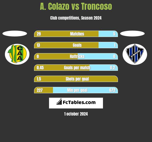 A. Colazo vs Troncoso h2h player stats