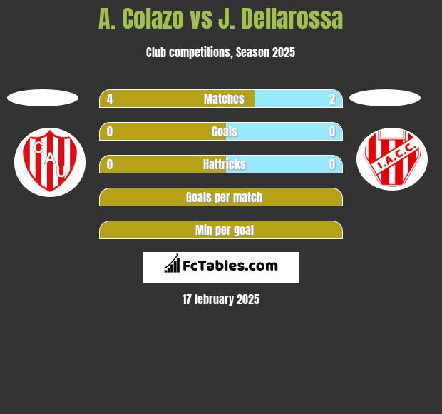 A. Colazo vs J. Dellarossa h2h player stats