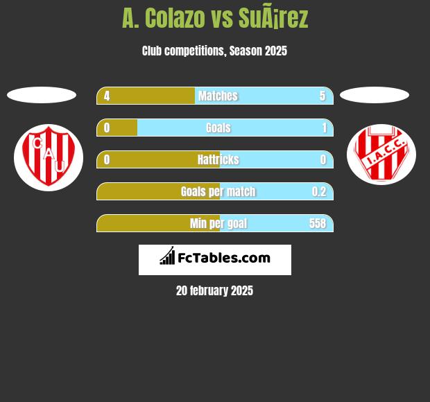 A. Colazo vs SuÃ¡rez h2h player stats