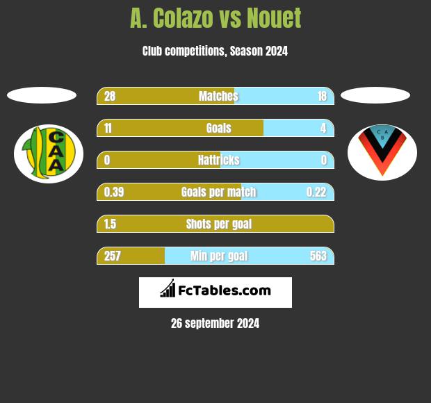 A. Colazo vs Nouet h2h player stats