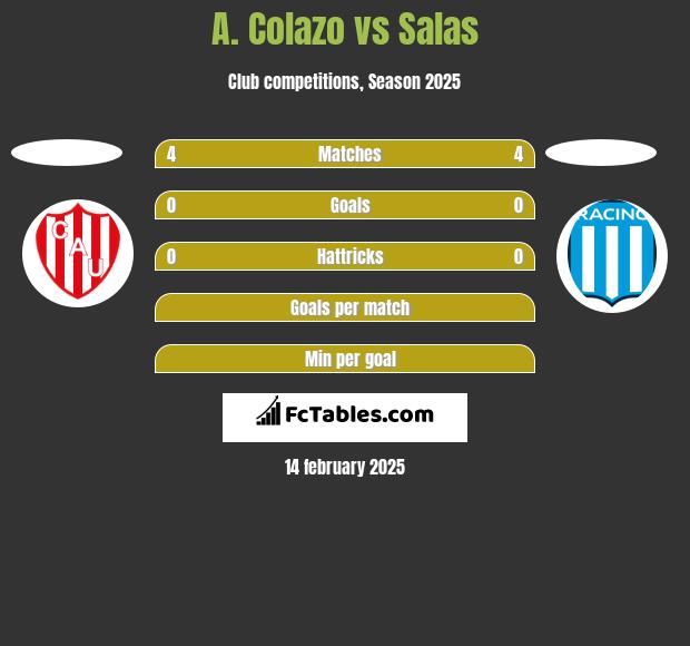 A. Colazo vs Salas h2h player stats