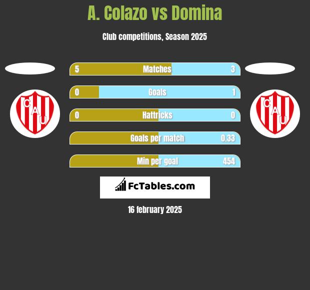 A. Colazo vs Domina h2h player stats