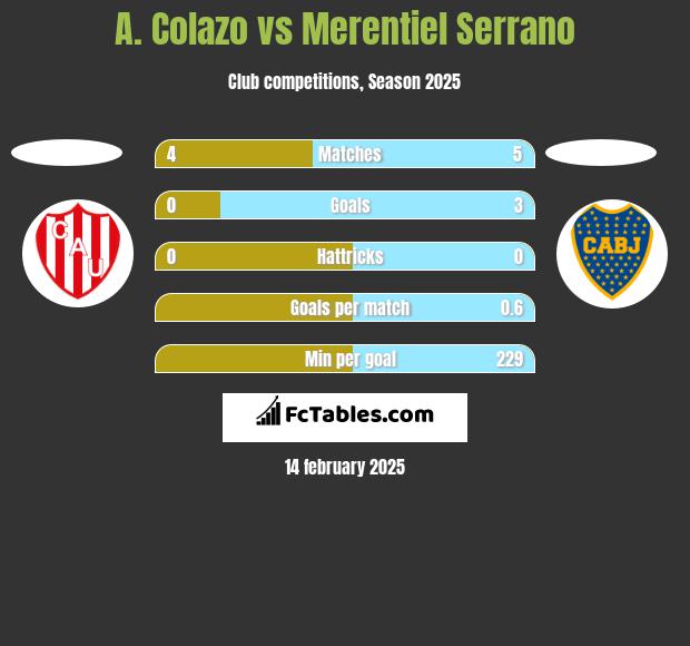 A. Colazo vs Merentiel Serrano h2h player stats