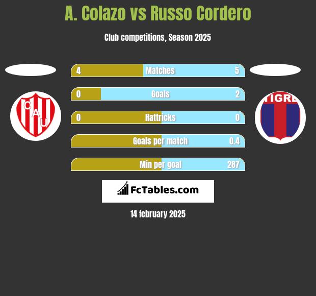 A. Colazo vs Russo Cordero h2h player stats