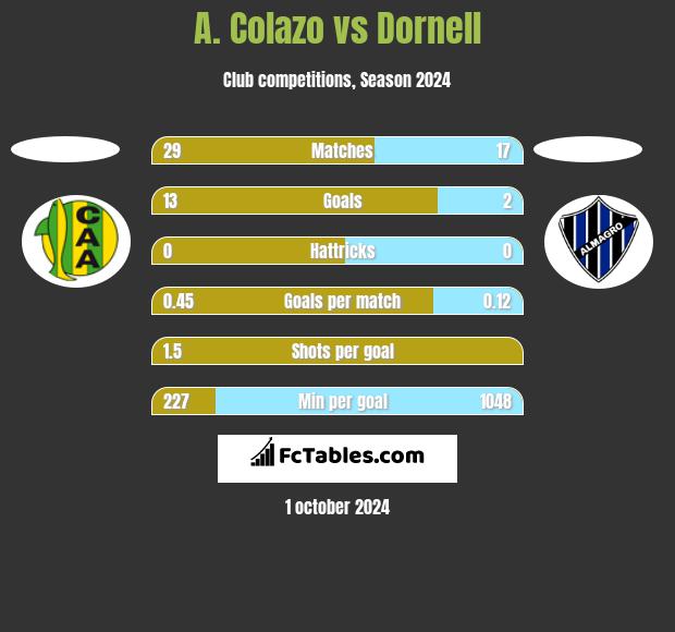 A. Colazo vs Dornell h2h player stats