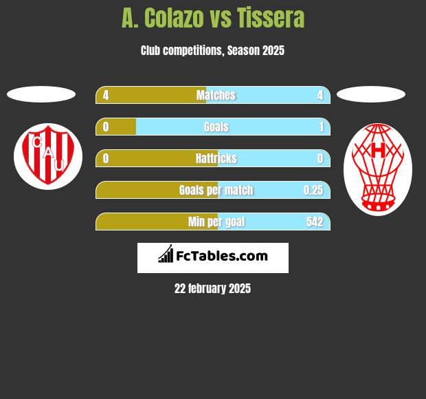 A. Colazo vs Tissera h2h player stats