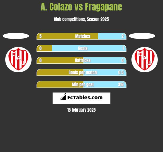 A. Colazo vs Fragapane h2h player stats