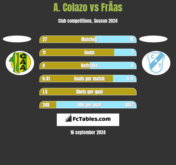 A. Colazo vs FrÃ­as h2h player stats