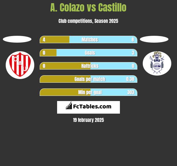 A. Colazo vs Castillo h2h player stats