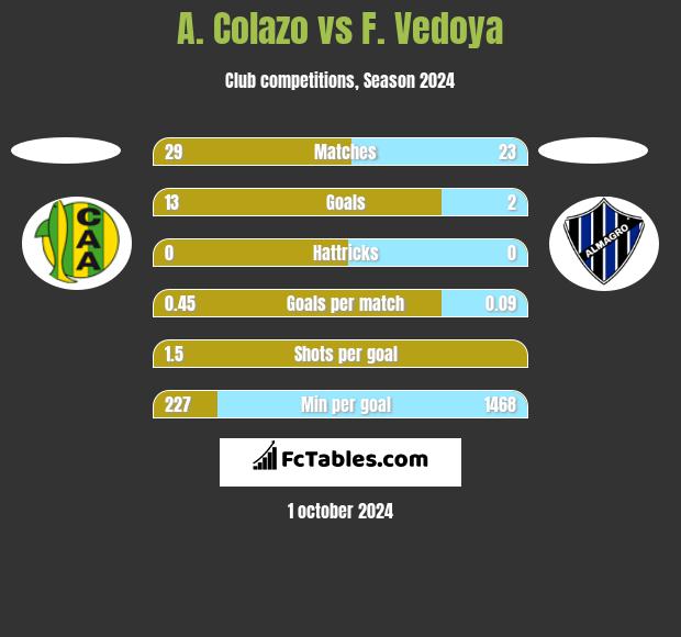 A. Colazo vs F. Vedoya h2h player stats