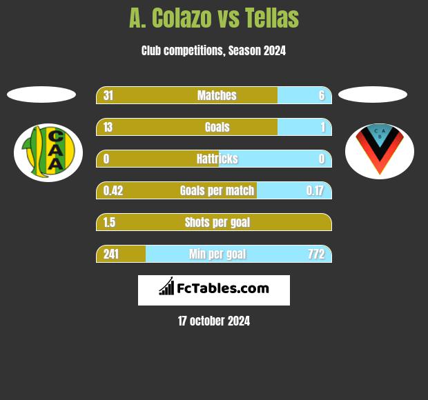 A. Colazo vs Tellas h2h player stats