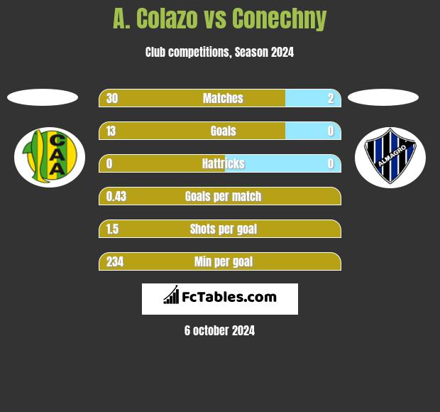 A. Colazo vs Conechny h2h player stats