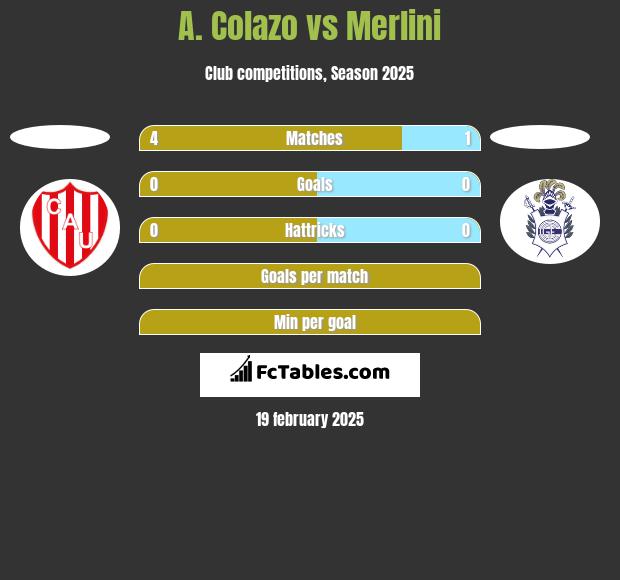 A. Colazo vs Merlini h2h player stats