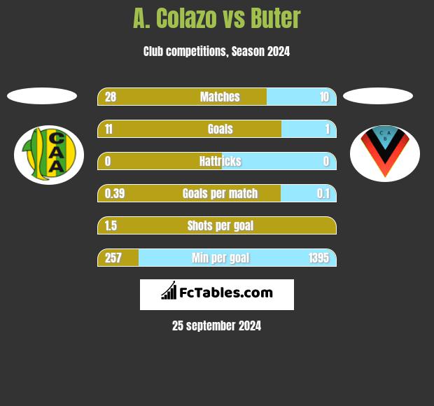 A. Colazo vs Buter h2h player stats