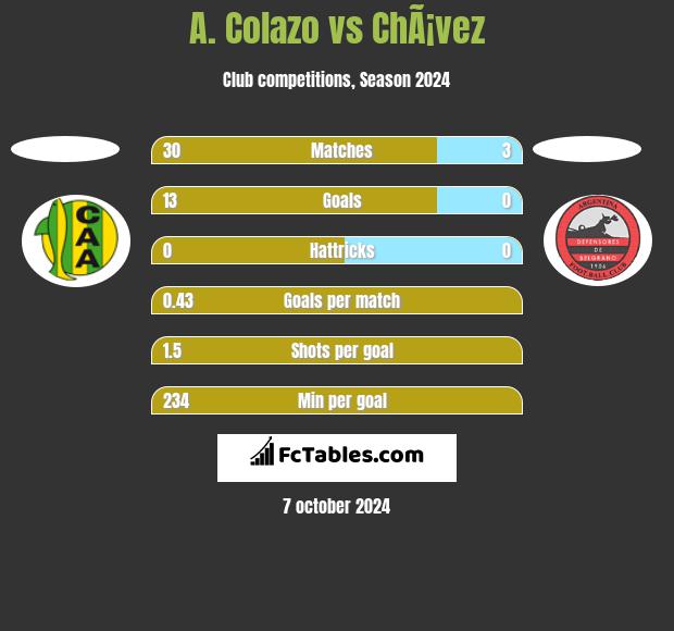 A. Colazo vs ChÃ¡vez h2h player stats