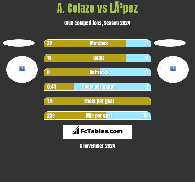 A. Colazo vs LÃ³pez h2h player stats