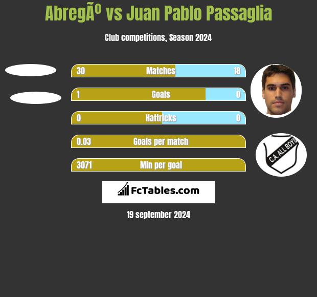 AbregÃº vs Juan Pablo Passaglia h2h player stats