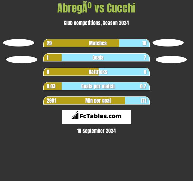 AbregÃº vs Cucchi h2h player stats