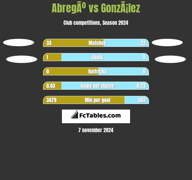 AbregÃº vs GonzÃ¡lez h2h player stats