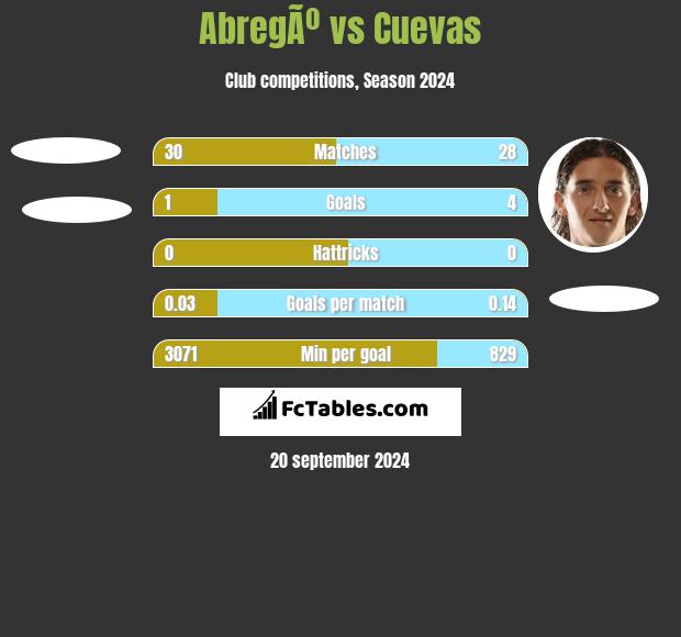 AbregÃº vs Cuevas h2h player stats