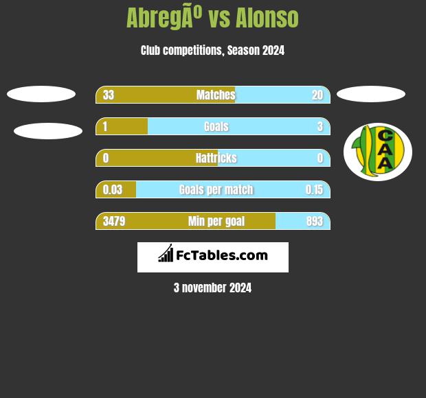 AbregÃº vs Alonso h2h player stats