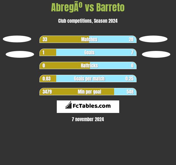 AbregÃº vs Barreto h2h player stats