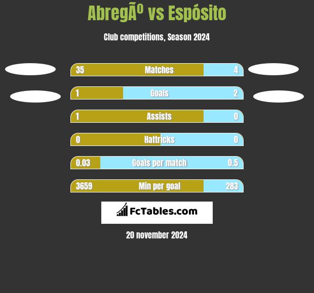 AbregÃº vs Espósito h2h player stats