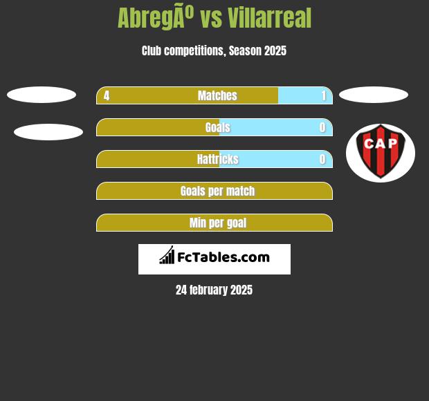 AbregÃº vs Villarreal h2h player stats