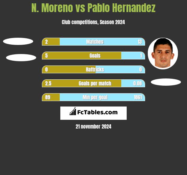 N. Moreno vs Pablo Hernandez h2h player stats