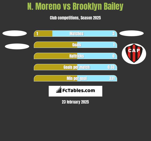 N. Moreno vs Brooklyn Bailey h2h player stats