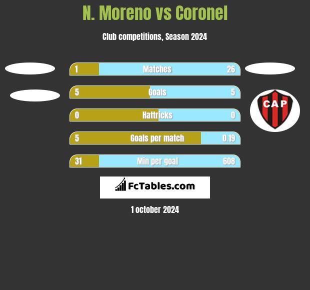 N. Moreno vs Coronel h2h player stats