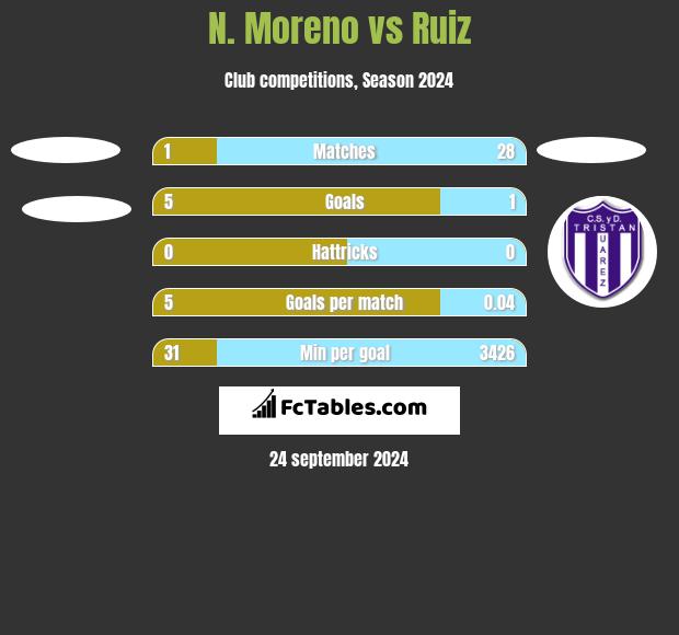 N. Moreno vs Ruiz h2h player stats