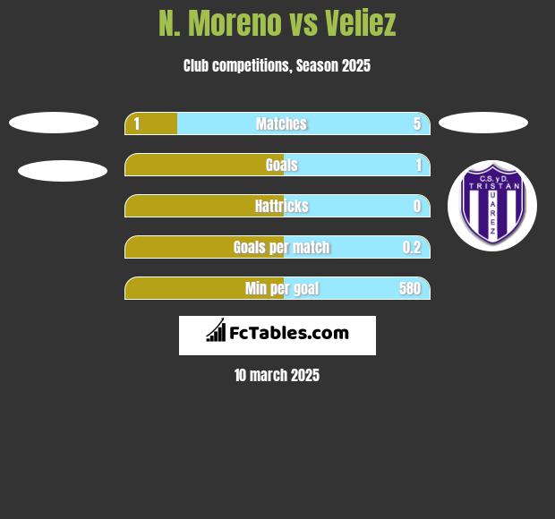 N. Moreno vs Veliez h2h player stats