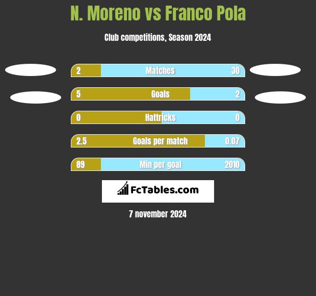 N. Moreno vs Franco Pola h2h player stats