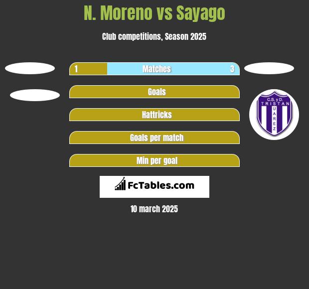 N. Moreno vs Sayago h2h player stats