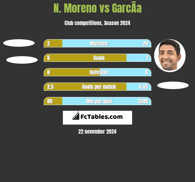 N. Moreno vs GarcÃ­a h2h player stats