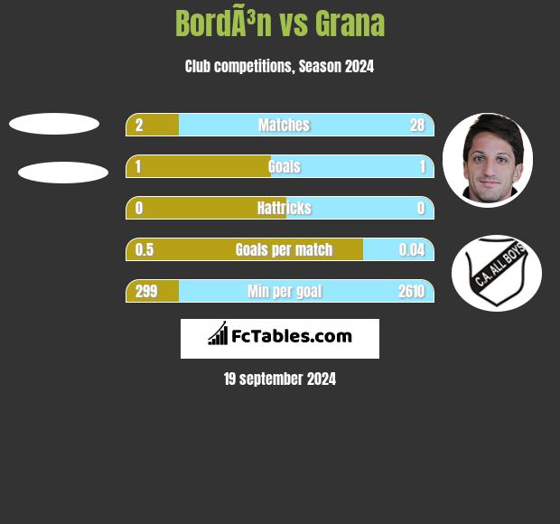 BordÃ³n vs Grana h2h player stats