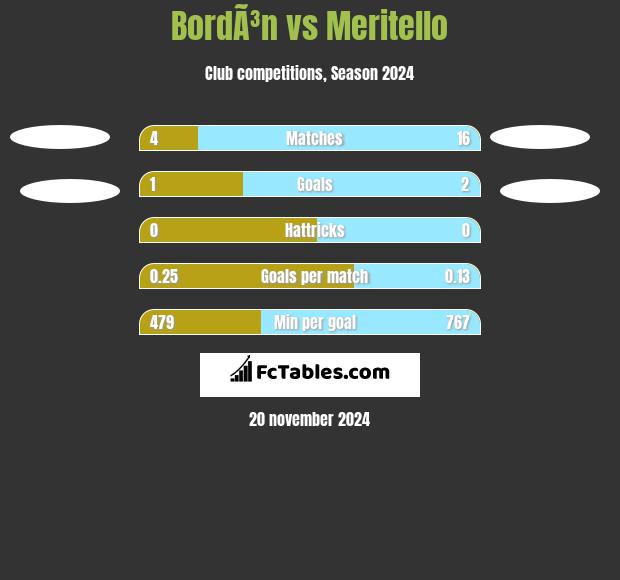 BordÃ³n vs Meritello h2h player stats