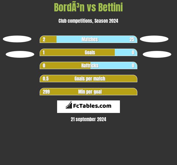 BordÃ³n vs Bettini h2h player stats