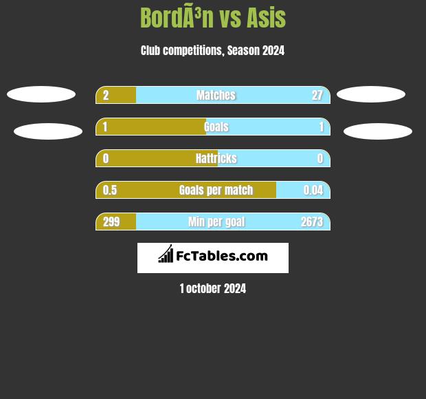 BordÃ³n vs Asis h2h player stats