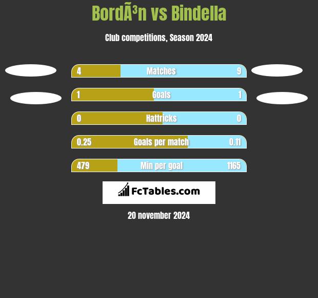 BordÃ³n vs Bindella h2h player stats