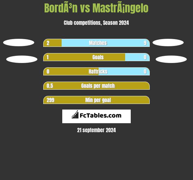 BordÃ³n vs MastrÃ¡ngelo h2h player stats