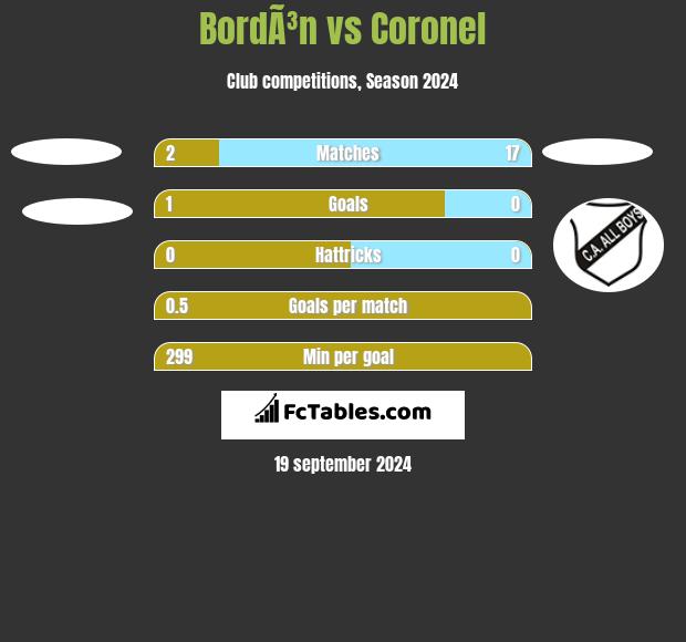 BordÃ³n vs Coronel h2h player stats