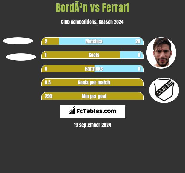 BordÃ³n vs Ferrari h2h player stats