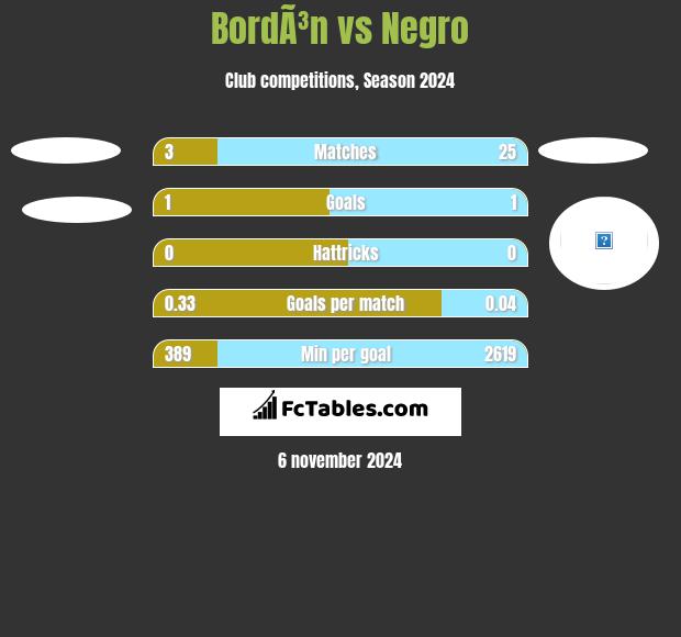 BordÃ³n vs Negro h2h player stats